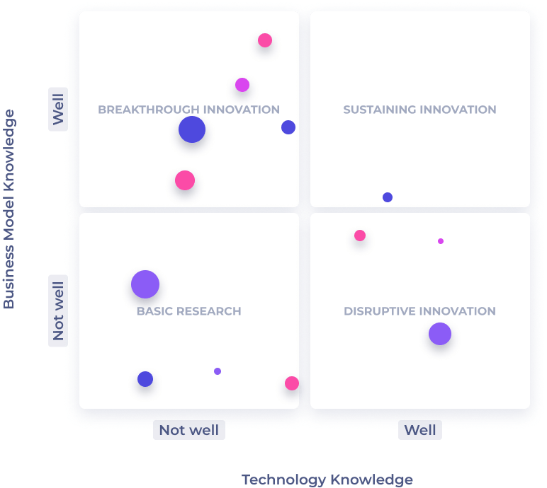 Innovation Matrix - Braineet Software