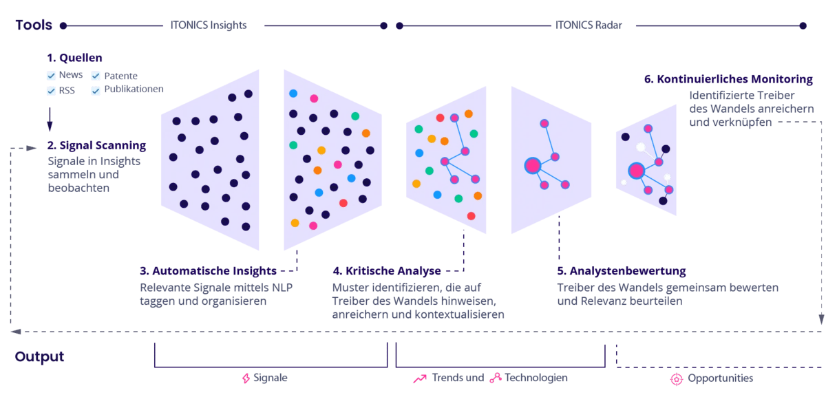 Continuous-Foresight-Methodology-DE