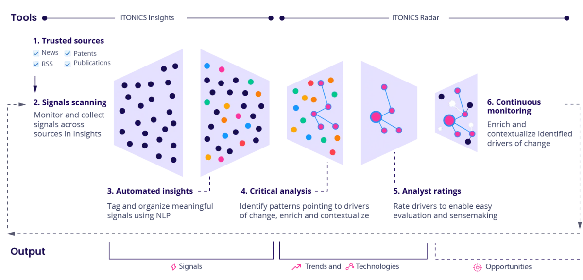 Continuous-Foresight-Methodology-EN