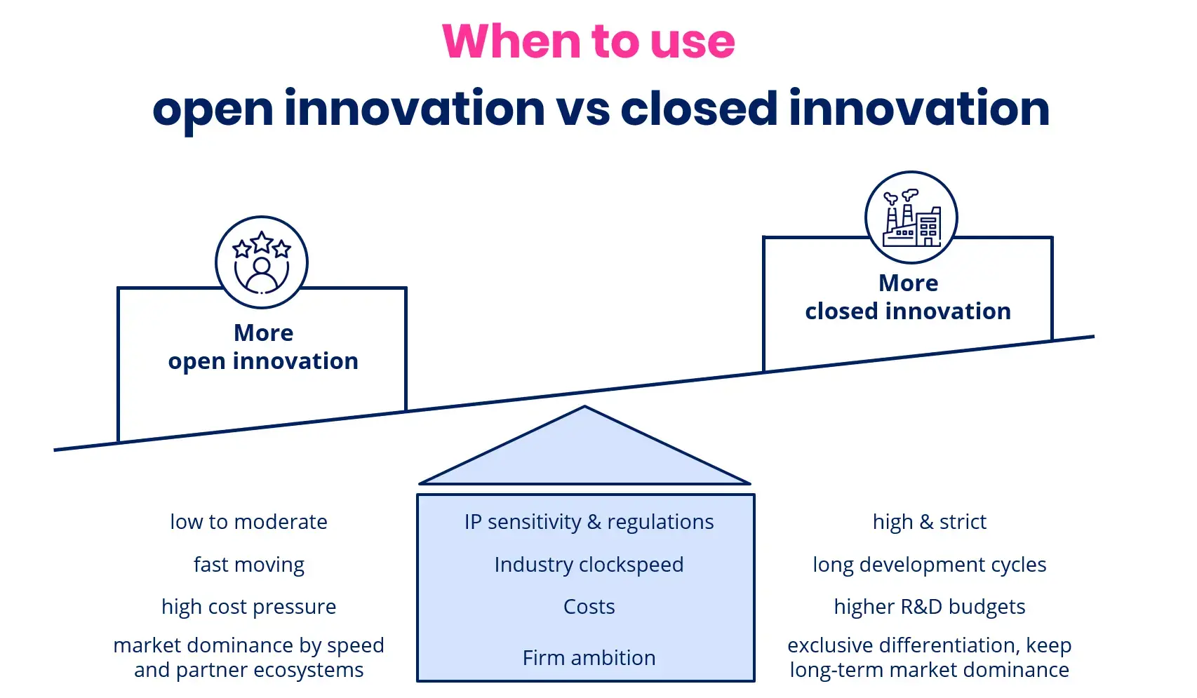 Factors when to use open innovation vs closed innovation