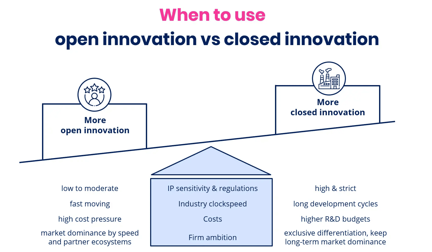 Factors when to use open innovation vs closed innovation