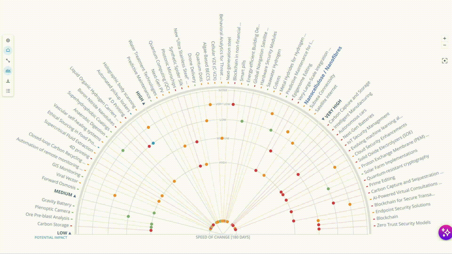 Trends' Speed of Change Visualization