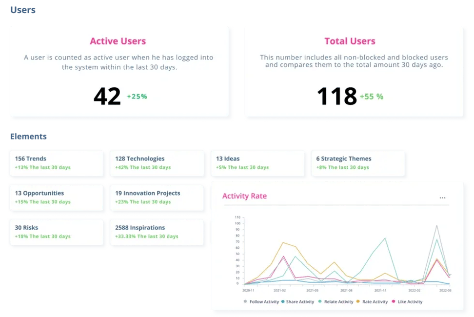 Build engaging trend and technology reports