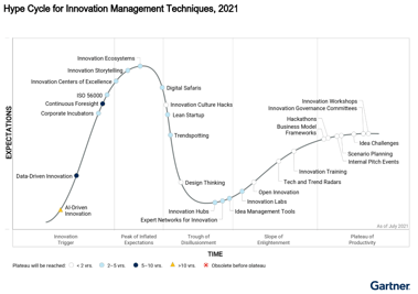 Gartner Hype Cycle for Innovation Management Techniques