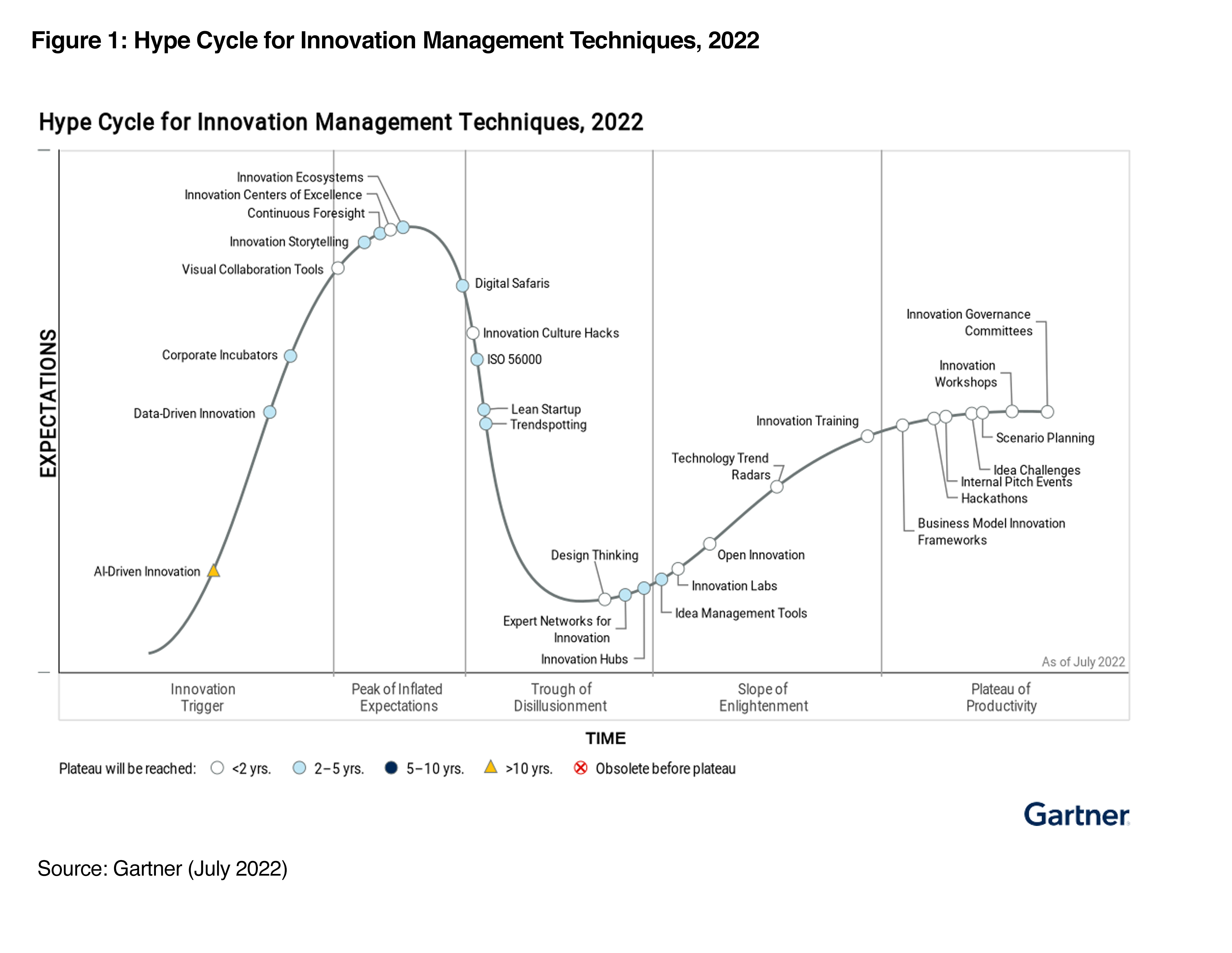 Featured image: ITONICS im Gartner® Hype Cycle™ for Innovation Management Techniques 2022