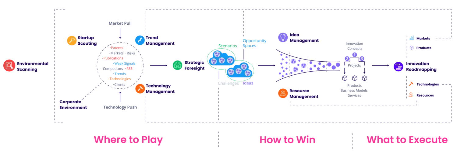 End2end innovation management process