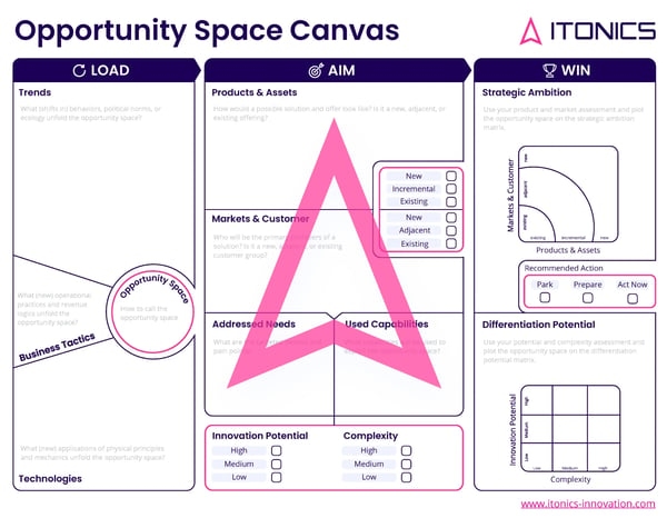 ITONICS Opportunity Space Canvas Template