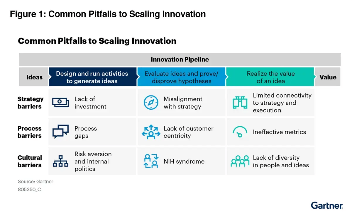 Gartner - Pitfalls to Scaling Innovation