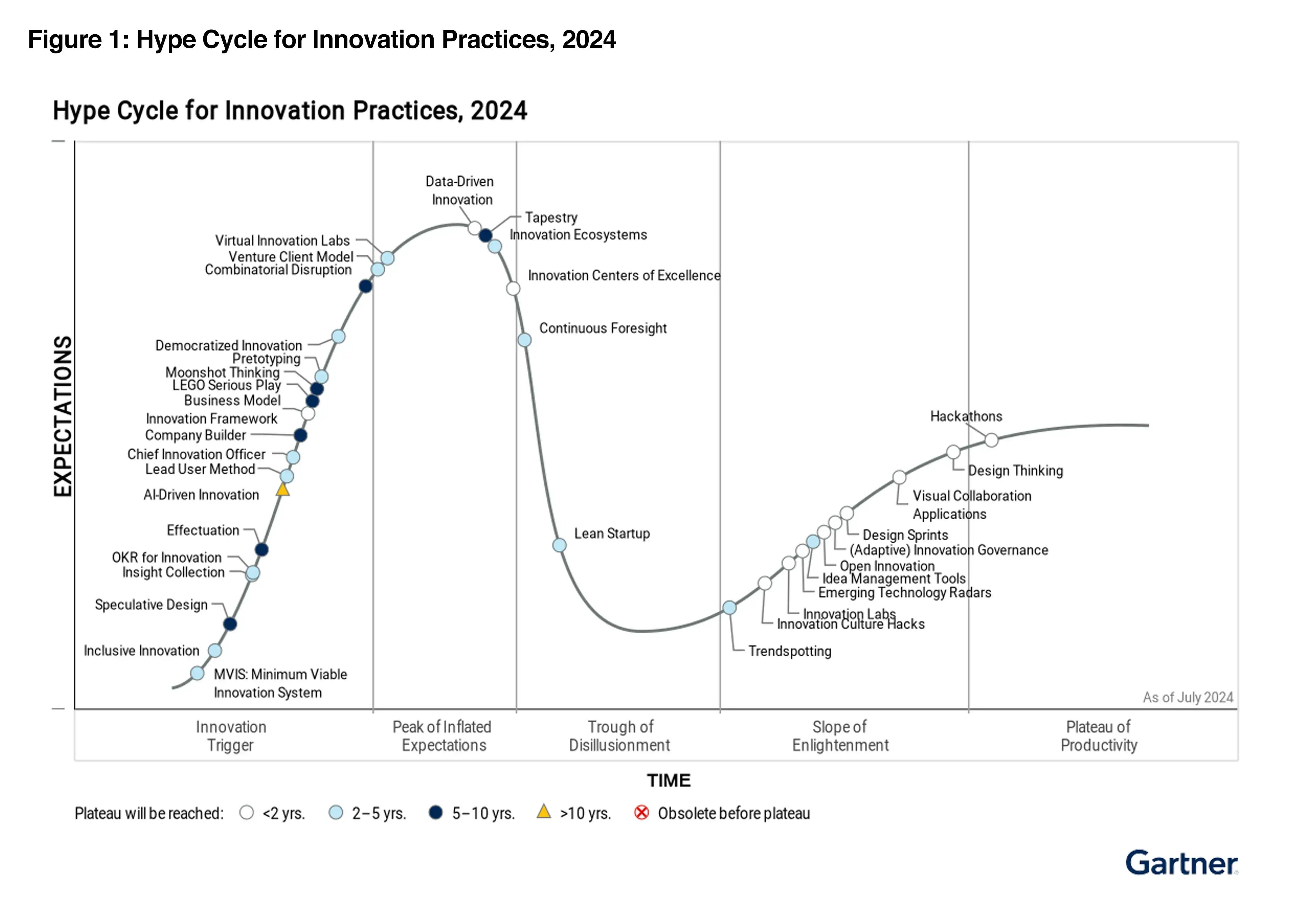 Gartner-Hype-Cycle-Innovation-Practices-2024