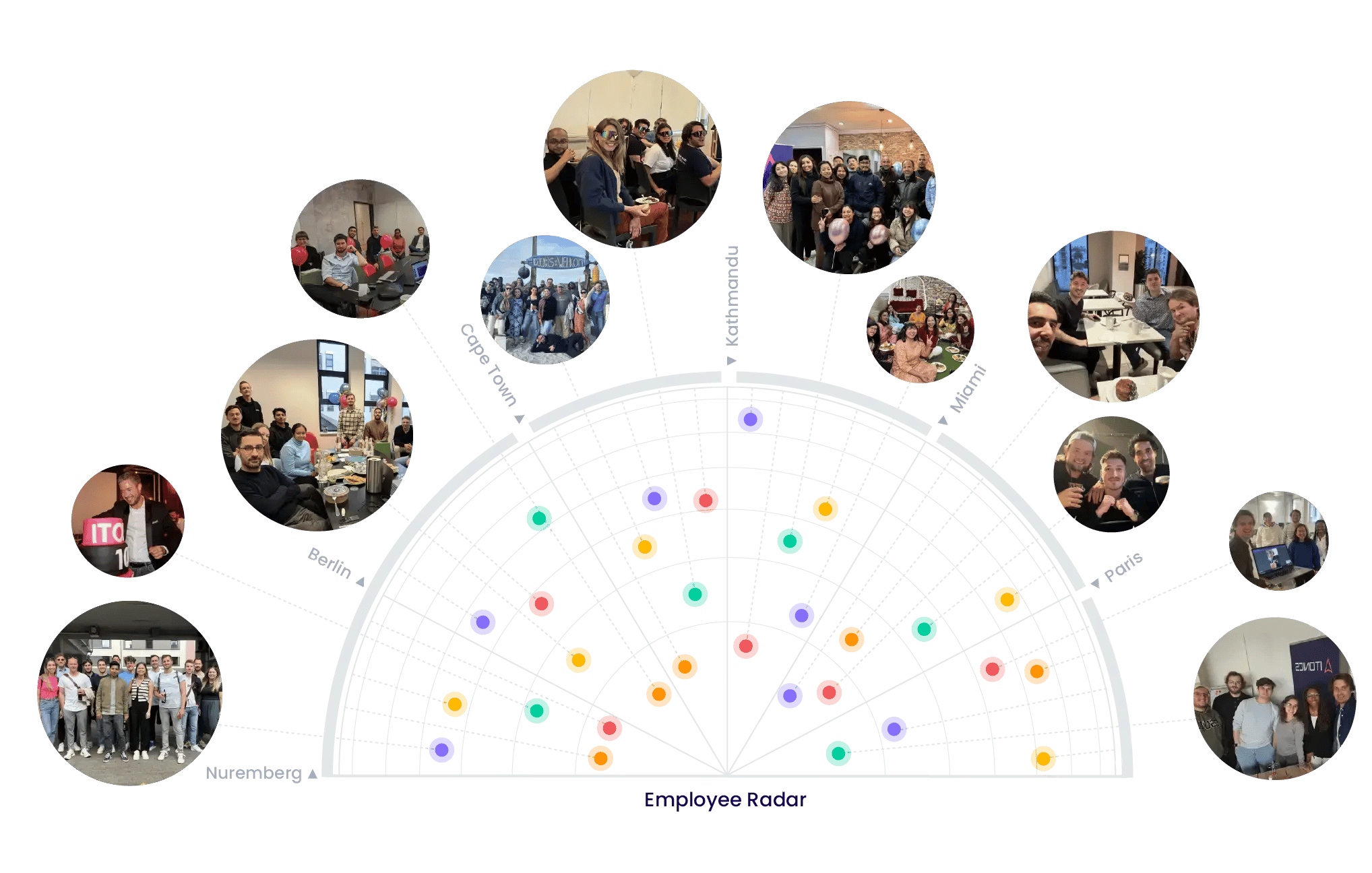 ITONICS Employee Radar