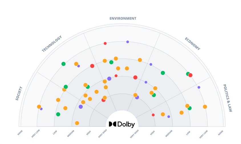 Dolby Foresight Radar powered by ITONICS