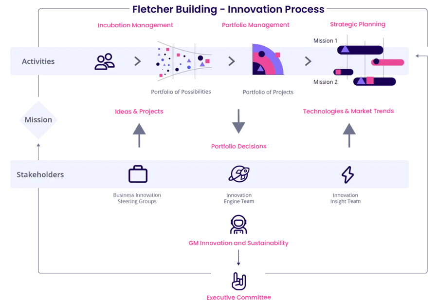 Innovation Process at Fletcher Building