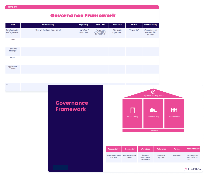 ITONICS Governance Framework Template und House of Innovation Governance