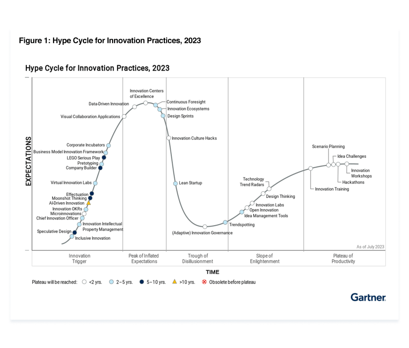 Hype Cycle for Innovation Practices, 2023