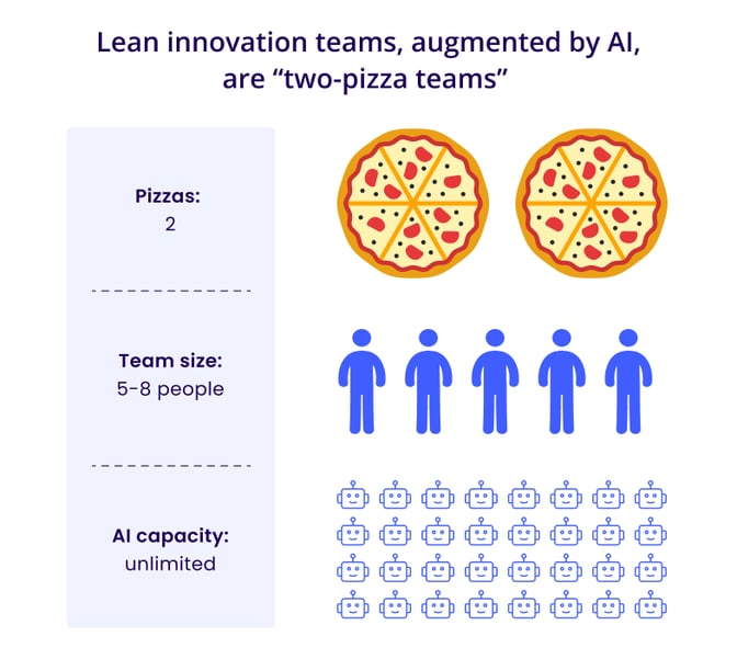 Lean Innovation Teams nach dem Prinzip der "Two-Pizza-Teams"