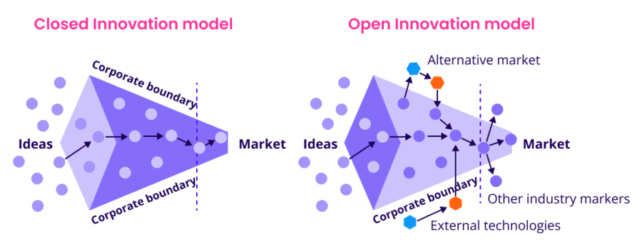 Open innovation vs. closed innovation model