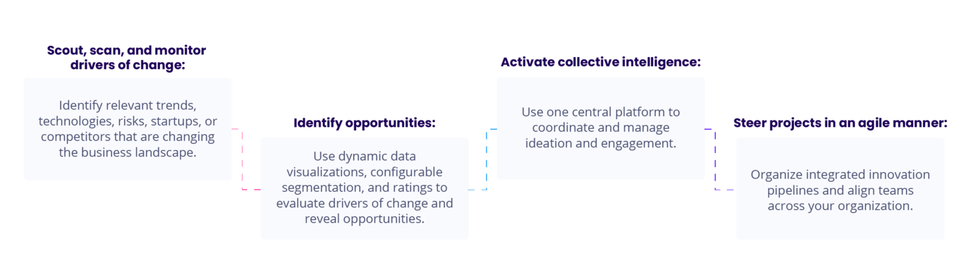 Corporate Innovation Process Mobile