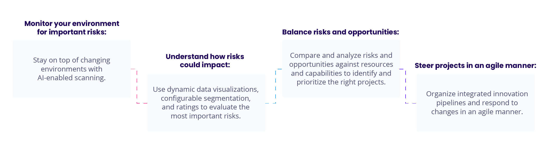 Risk Analysis and Risk Management Process