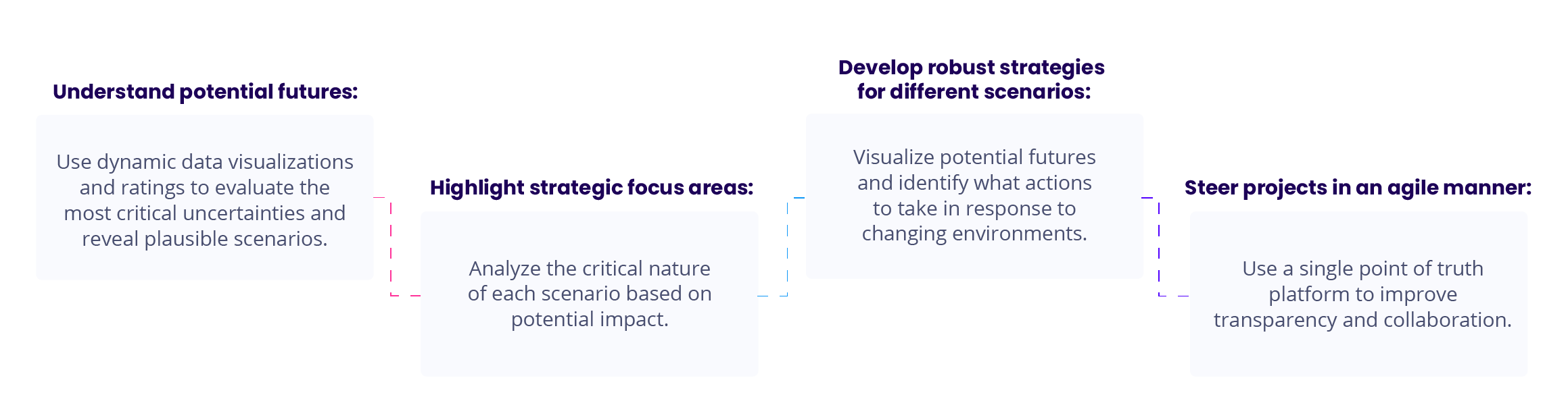 Process for scenario planning and scenario analysis