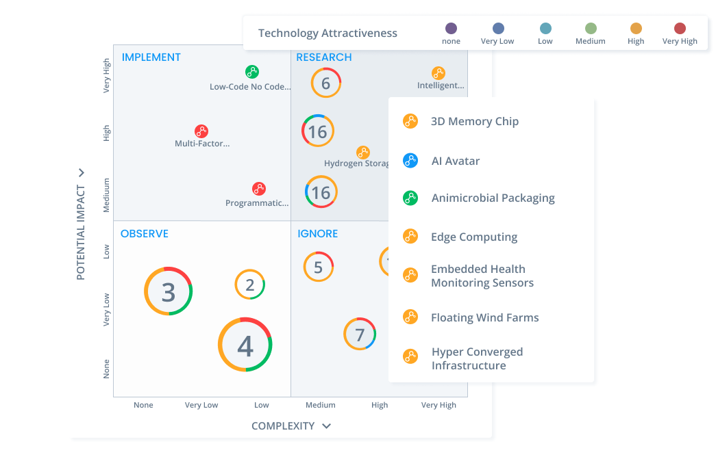 Technology portfolio software