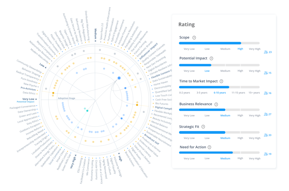 Trend radar with trend ratings