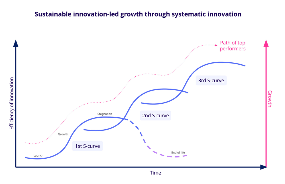 Sustainable innovation-led growth through systematic innovation