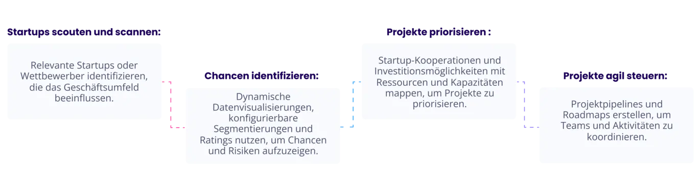 Startup-Scouting-Prozess