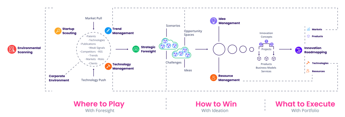 Was Ist Innovation? - Der Ultimative Guide | ITONICS