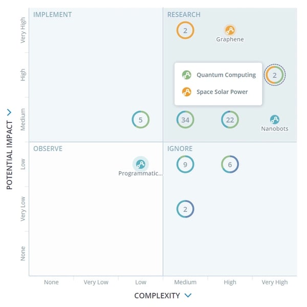 Lear Technology Portfolios powered by ITONICS