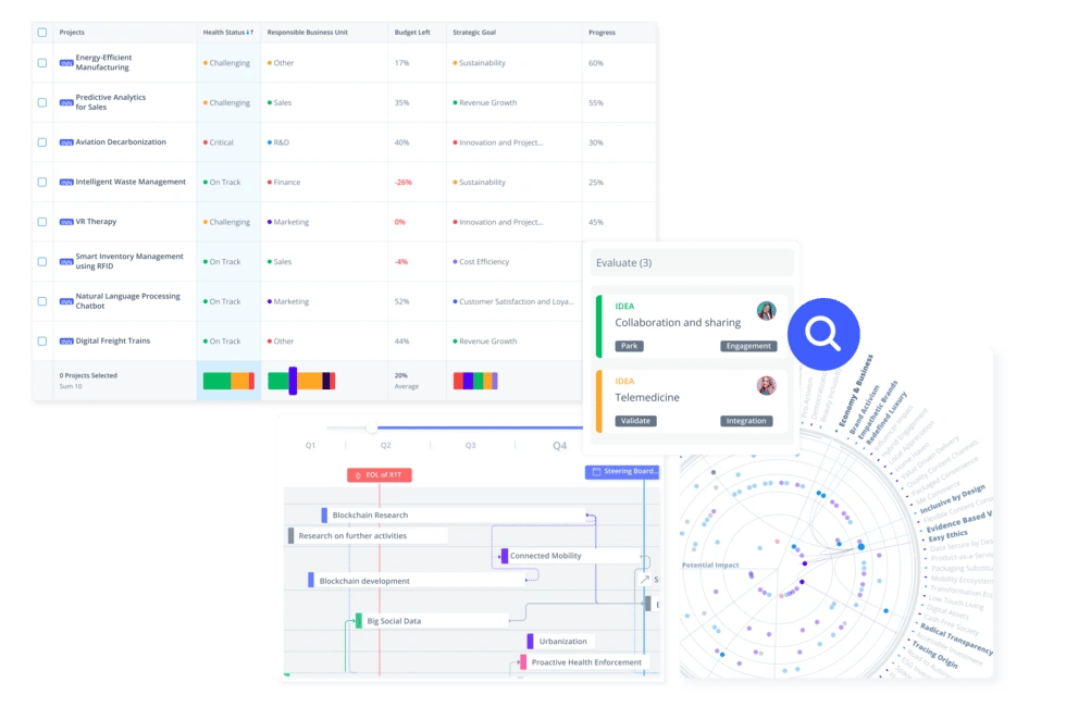 Digital innovation ecosystem on one platform