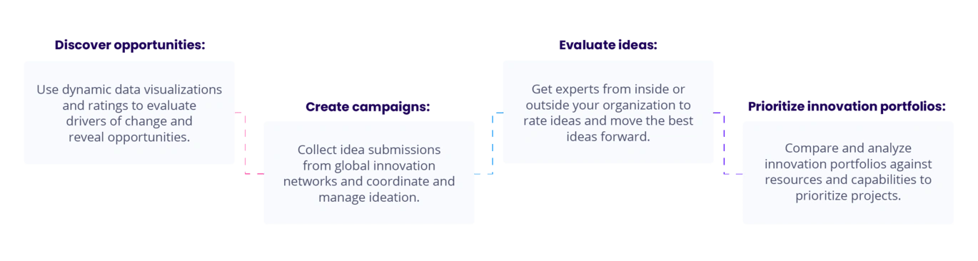 Ideation and idea management process