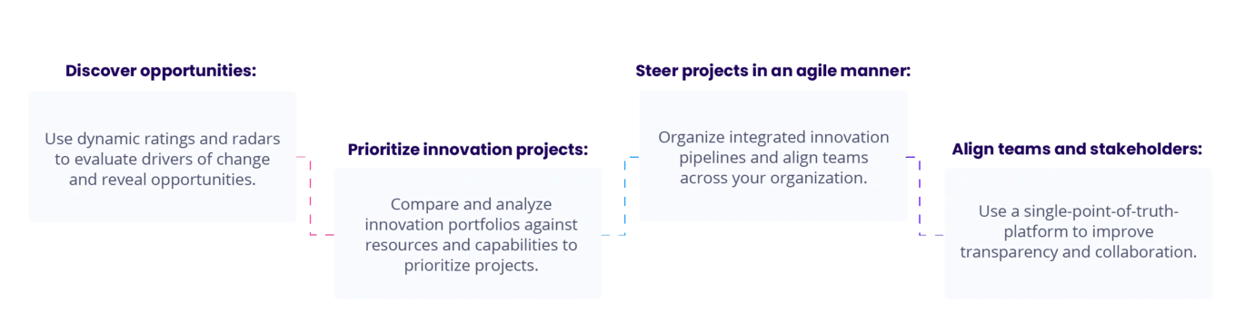 Portfolio Management Process