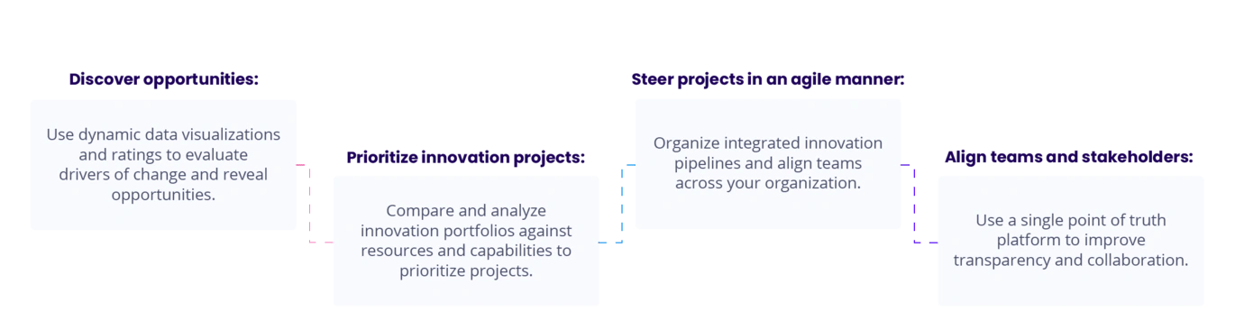 Strategic Planning Process