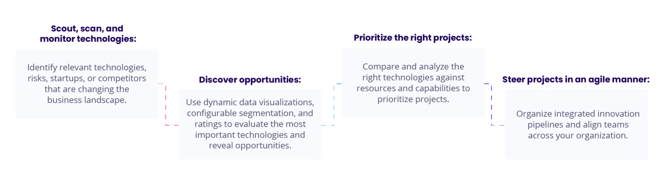 Flow chart of ITONICS proven innovation methodology that outlines the technology management process