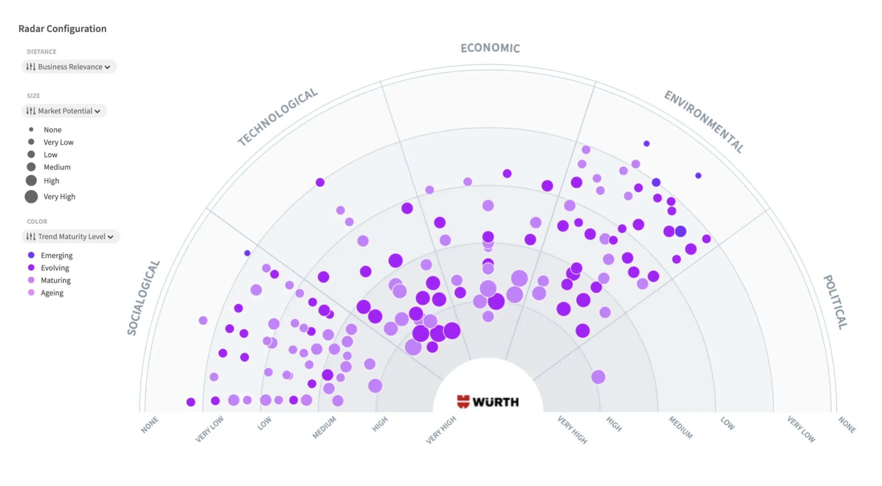 The Würth Group Trend Radar